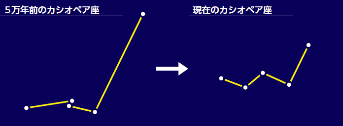 5万年前のカシオペア座と現在のカシオペア座