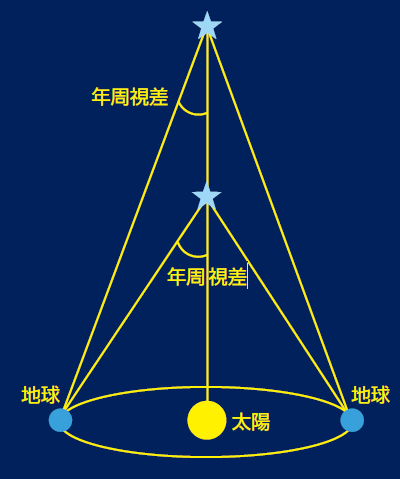 三角測量による距離の測定