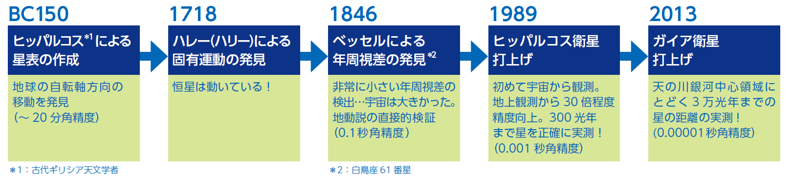 位置天文学の歴史