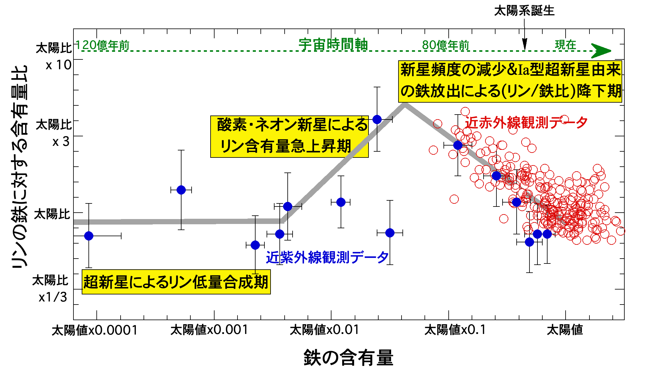 リンの化学進化