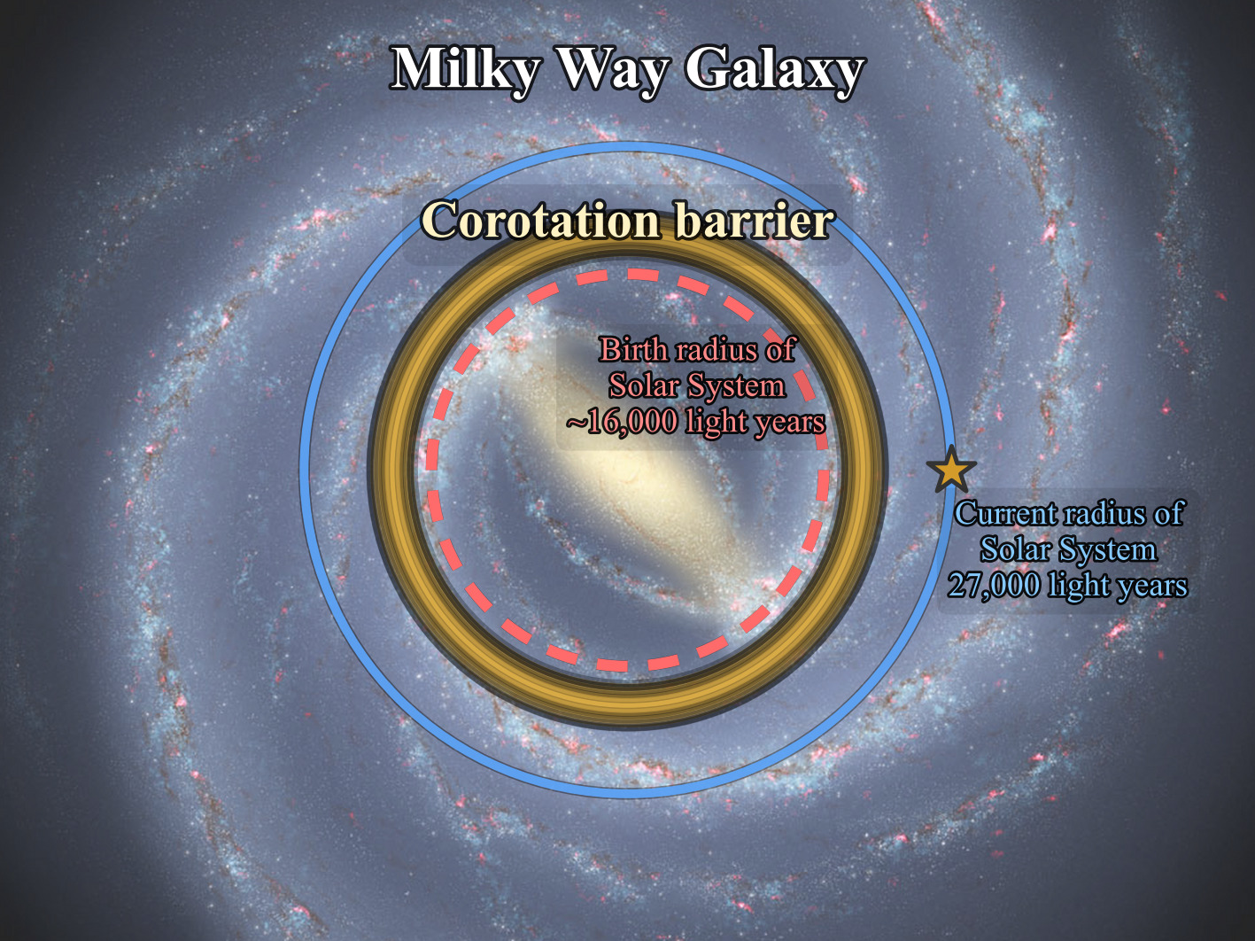 Solar System and its birthplace