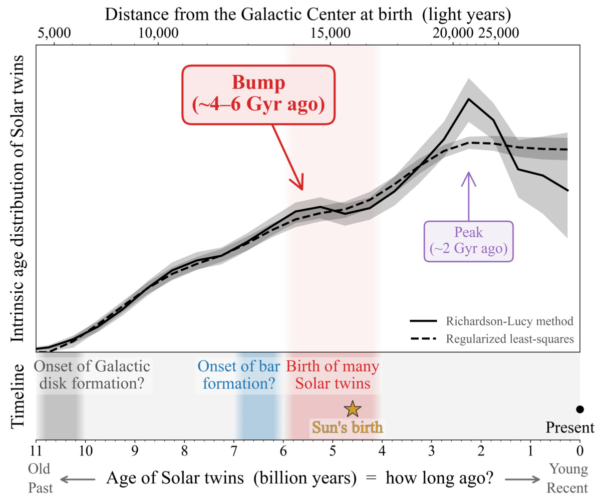 Age distribution of Solar Twins
