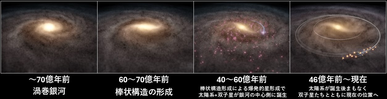 本研究が提案する太陽系大移動のメカニズム