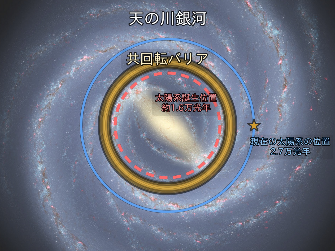 太陽系の誕生位置と現在位置