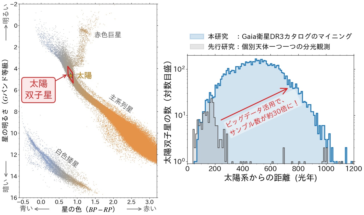 太陽双子星について
