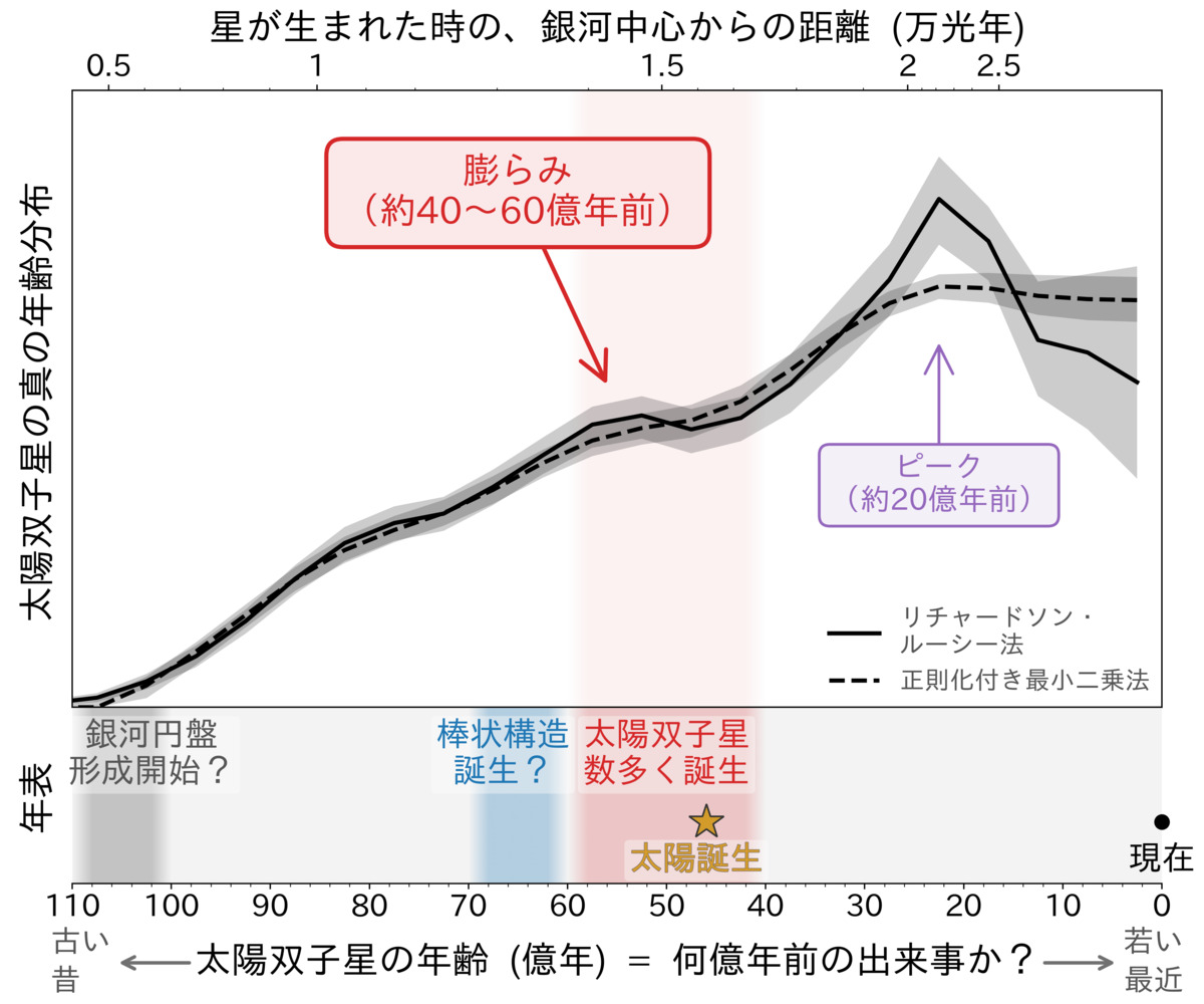太陽双子星の真の年齢分布